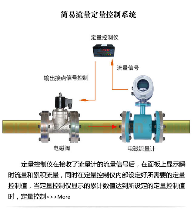 簡易定量控制系統(tǒng)