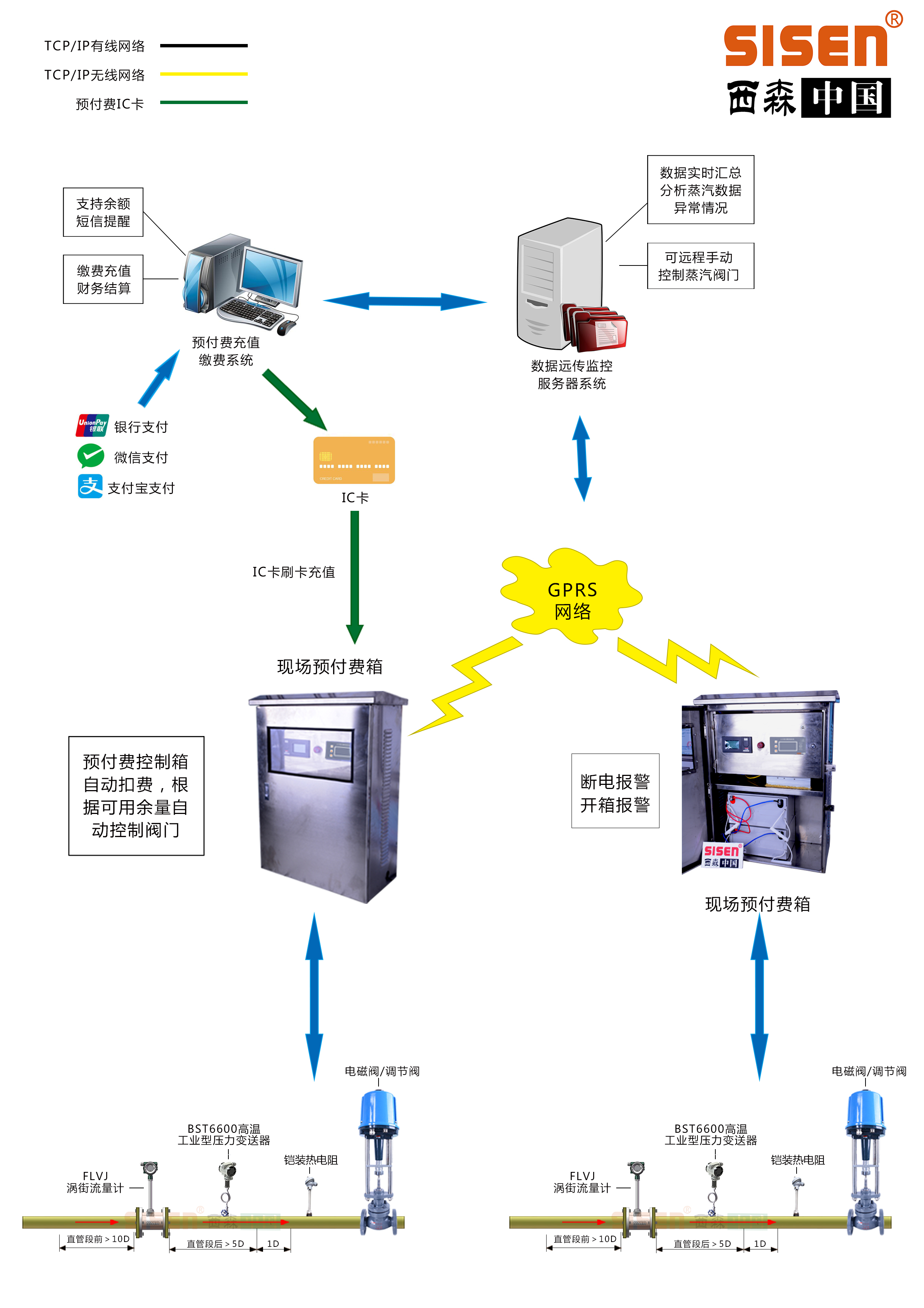 渦街流量計(jì)