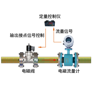 簡易定量控制系統(tǒng)
