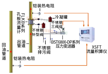 導(dǎo)熱油爐熱量計(jì)量系統(tǒng)（孔板流量計(jì)、渦街流量計(jì)）