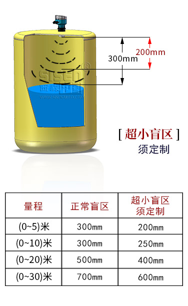 量程與盲區(qū)