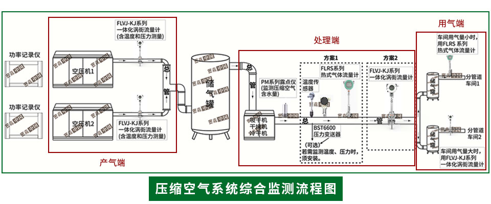 壓縮空氣系統(tǒng)綜合監(jiān)察流程圖