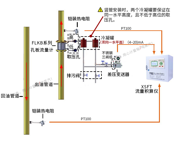 導(dǎo)熱油爐熱量計(jì)量系統(tǒng)（孔板流量計(jì)、渦街流量計(jì)）