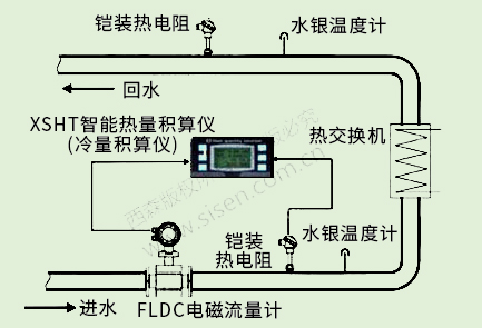 冷凍水冷量計(jì)量系統(tǒng)（電磁熱能表，電磁流量計(jì)）