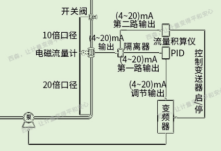精準(zhǔn)流量定量控制系統(tǒng)