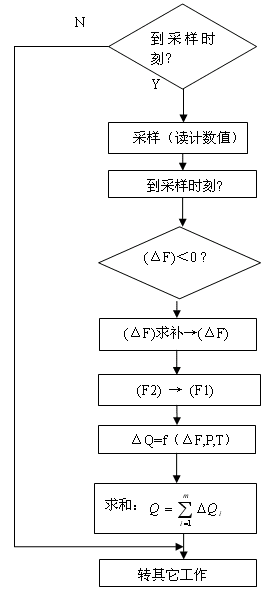脈沖計(jì)數(shù)流程圖
