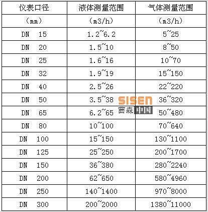 西森渦街流量計口徑對應(yīng)測量范圍表