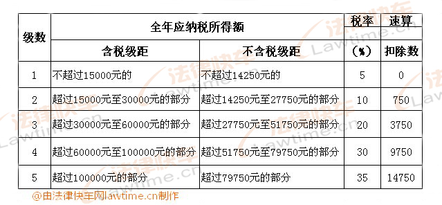 個體工商戶的生產、經營所得和對企事業(yè)單位的承包經營、承租經營所得適用