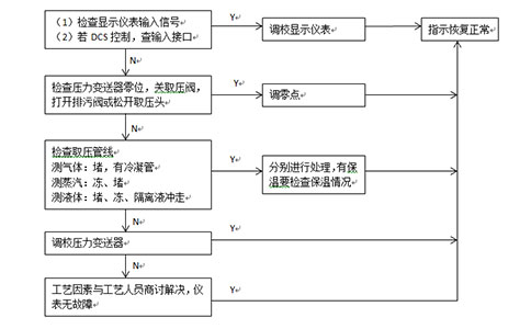 壓力測量故障系統(tǒng)框圖-西森