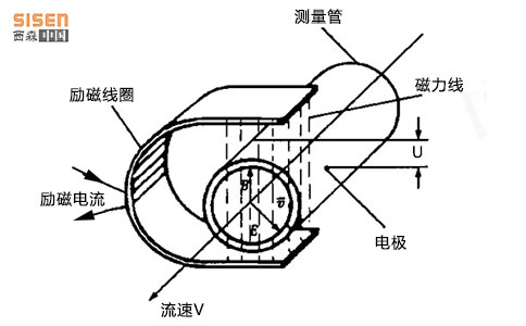 電磁流量計(jì)工作原理-西森