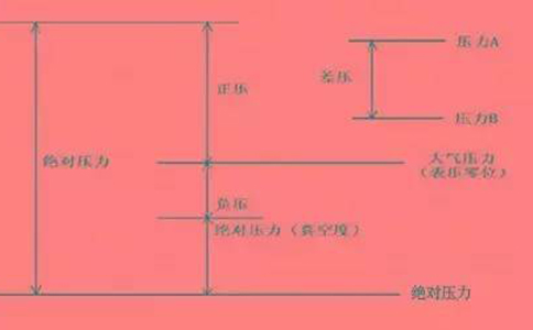 壓力測(cè)量表示方式