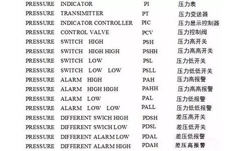 部分儀表中常用的中英文對(duì)照