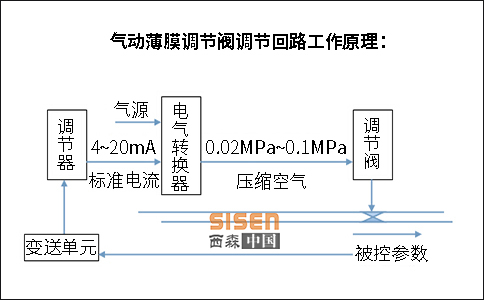 氣動(dòng)薄膜調(diào)節(jié)閥.jpg