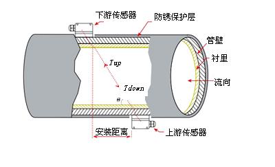 管道式超聲波流量計(jì)工作原理圖