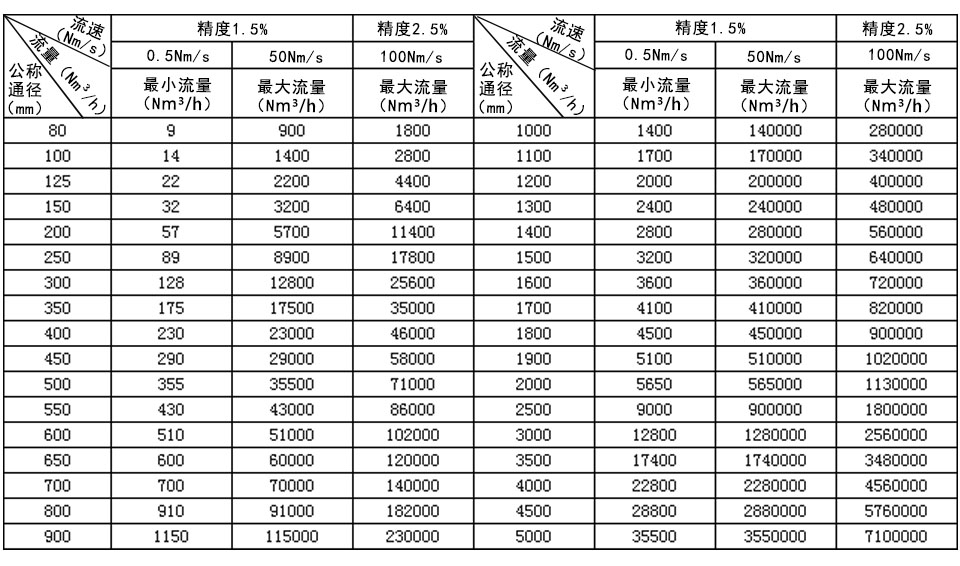 插入式熱式氣體質(zhì)量流量計(jì)流量范圍表