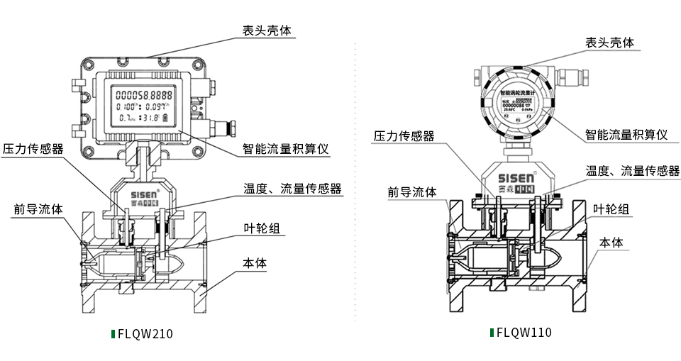 溫壓補償型氣體渦輪流量計結(jié)構(gòu)圖