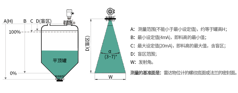 AD310A-A2 81GHz四氟透鏡雷達(dá)物位計(jì)工作原理