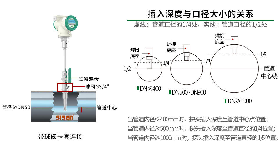 插入式熱式氣體質(zhì)量流量計(jì)卡套連接