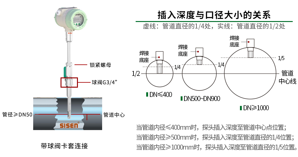 插入式熱式氣體質(zhì)量流量計(jì)卡套連接